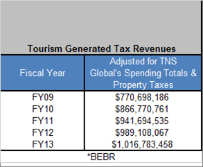 Tourism Generated Tax Revenue